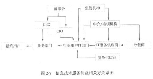 信息系統集成及服務管理 構建高效、安全的數字化核心